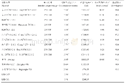 表5 黄欧系与京MC01测验种测交组合在夏播表现突出组合主要农艺性状