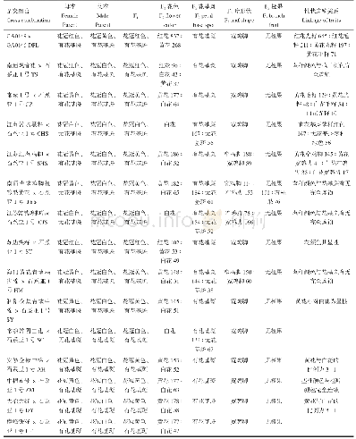 表1 亚洲棉F2群体质量性状表型分析