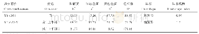 表6 印度南瓜Y1、Y2与黄色果皮材料杂交的F1果实特征