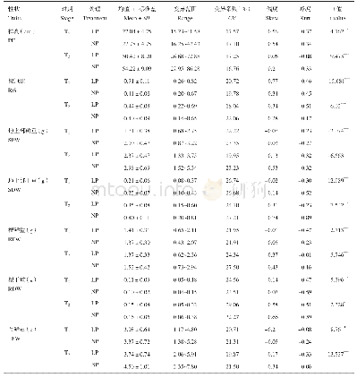 表1 大豆自然群体磷效率相关性状遗传变异