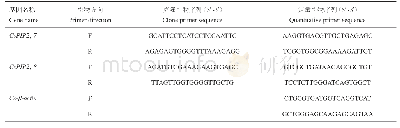 表1 引物序列：茶树CsPIP2;7和CsPIP2;8基因的克隆及其对干旱胁迫的响应