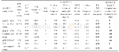 《表4 部分禾9S配组的品种表现》