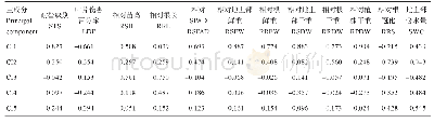 表6 各因子载荷矩阵：粳稻种质资源苗期耐盐性综合评价与筛选