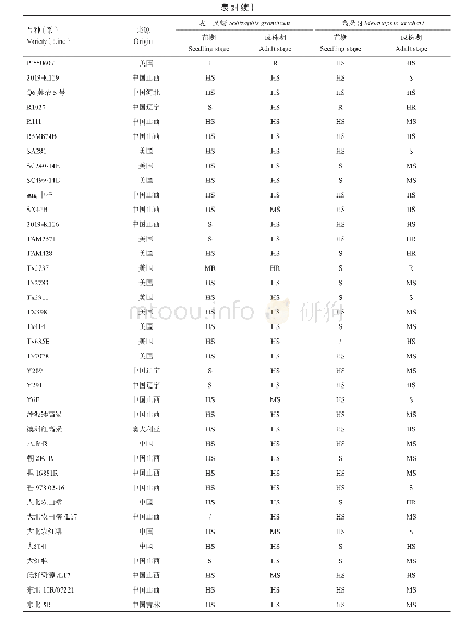 表2 292份种质来源及抗性鉴定结果