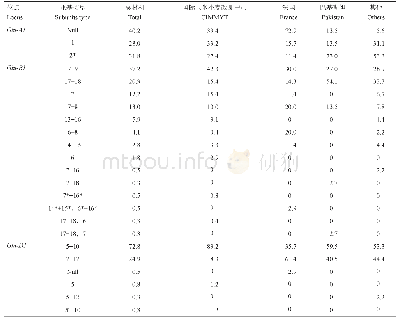 《表3 小麦HMW-GS组成及频率》