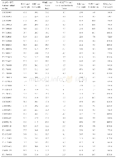 表4 51份瓠瓜种质资源7个数量性状遗传多样性分析和统计