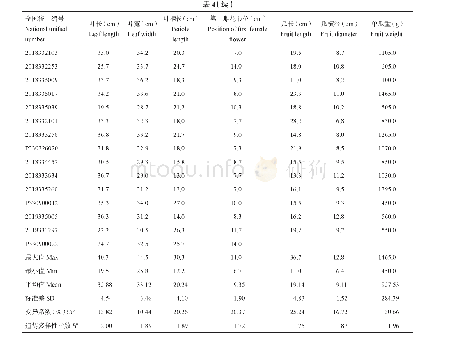 表4 51份瓠瓜种质资源7个数量性状遗传多样性分析和统计