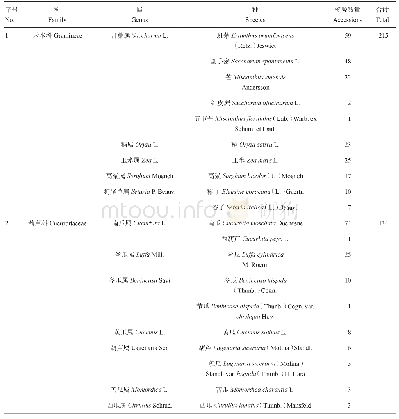 表1 广西猫儿山及其周边地区种质资源种类和数量