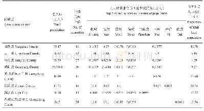 表3 广西猫儿山周边地区8个县市少数民族情况（2014)