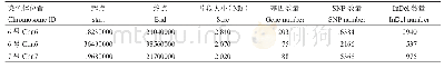 表2 早花/晚花性状基因全基因组重测序