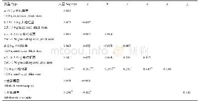 表4 大豆田块中栽培大豆与野生大豆粗茎和细茎类型的遗传差异（F-统计值）比较[31]