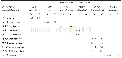 表5 对比原始性状类型与演化性状类型的遗传多样性和平均位点基因丢失