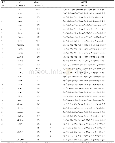 表3 中国野生大豆鉴定出的皂角苷32个表型和34个基因型