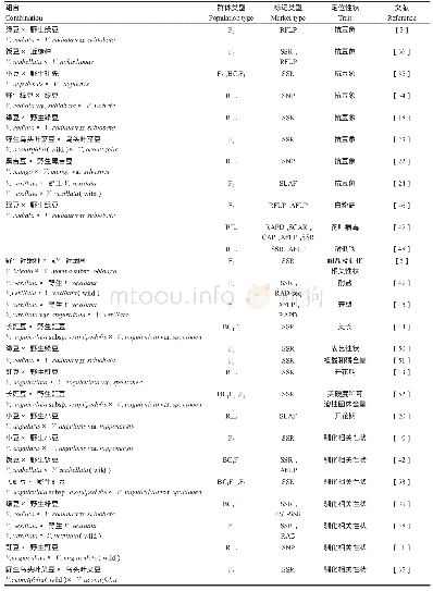 表2 利用豇豆属野生近缘种构建的遗传图谱及应用