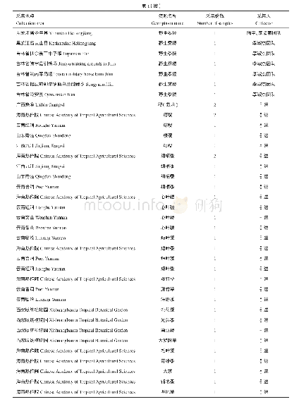 表1 2015-2019年野生黍稷资源考察收集情况