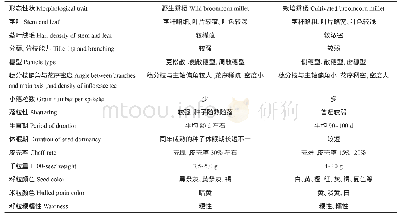 表3 野生黍稷与栽培黍稷的主要形态性状区别