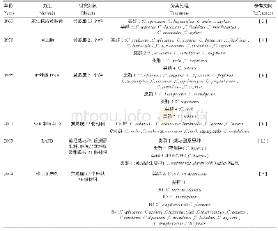 表2 黄瓜属亲缘关系研究和命名