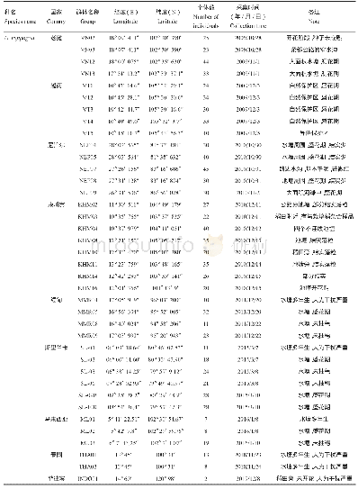 表1 2009-2019年对10个国家野生稻群体采集表