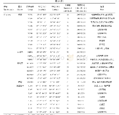 表1 2009-2019年对10个国家野生稻群体采集表