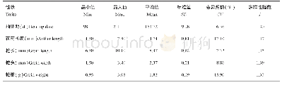 表2 中国普通野生稻重要农艺性状的变异和多样性