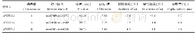 表1 渗入系群体出苗率QTL定位结果