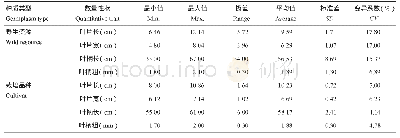 表3 莼菜种质资源数量性状的多样性分析