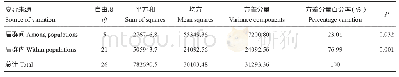 表7 莼菜居群间和居群内分子变异的AMOVA分析