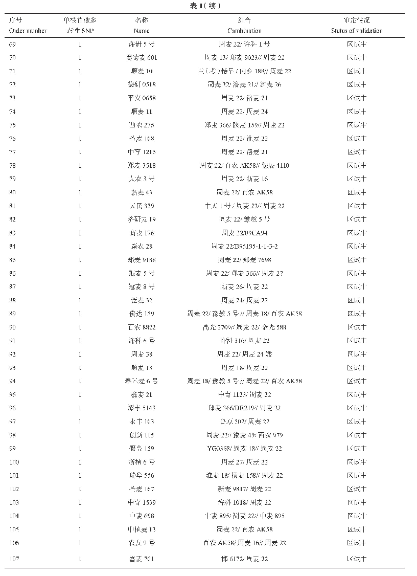 表1 用于试验分析的周麦22衍生品种（系）