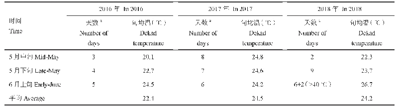 表1 2016-2018年连续3年石家庄点春小麦灌浆期气温特征