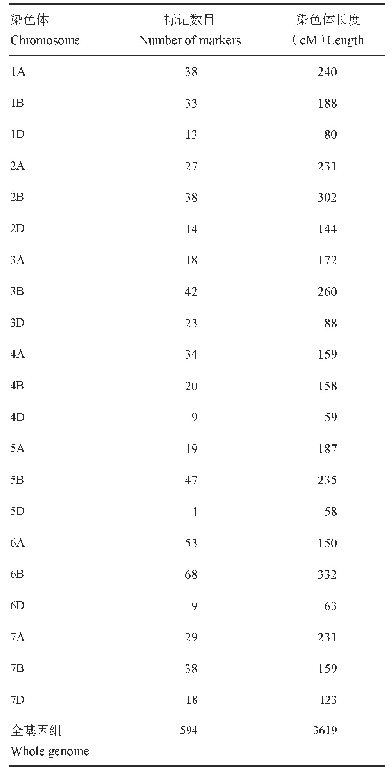 表5 遗传连锁图谱的统计分析