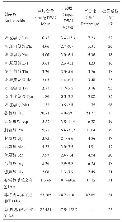 表1 72份青稞材料的氨基酸组成