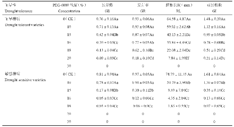 表1 不同PEG-6000浓度下描述统计分析