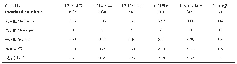 表3 568份大豆种质萌发期6个鉴定指标的比较分析