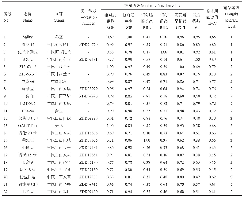 表6 22份大豆种质耐旱指标隶属值及耐旱性综合评价