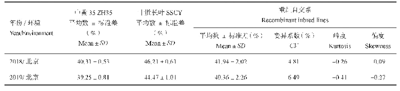 表2 两年两代亲本及重组自交系群体蛋白质含量统计分析