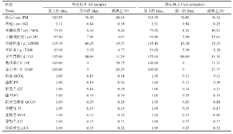 表4 所有样本与核心种质性状极值和标准差比较
