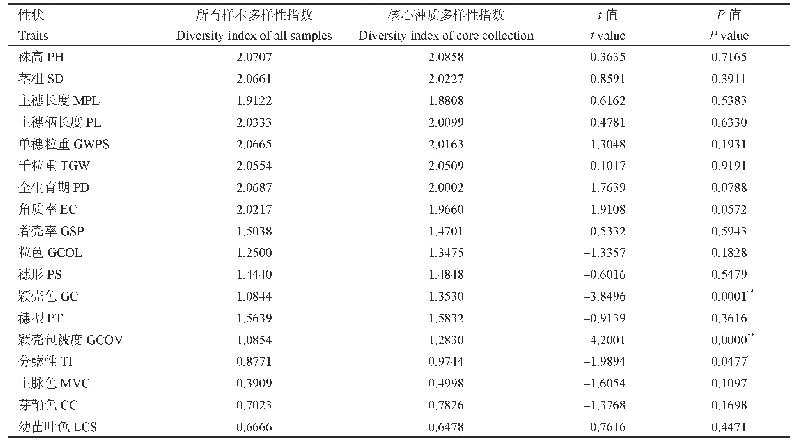 表5 基本样本和核心种质多样性指数的比较