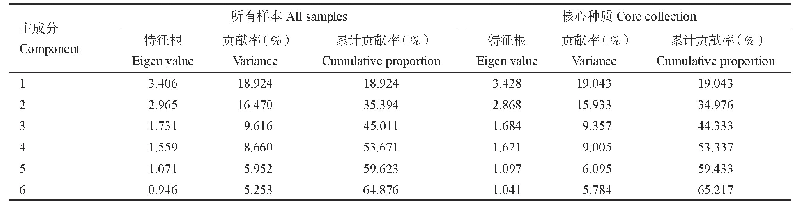 表6 所有样本和核心种质的主成分分析