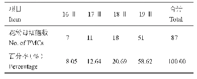 表5 2n=38的F3植株PMCs内二价体数目及频率