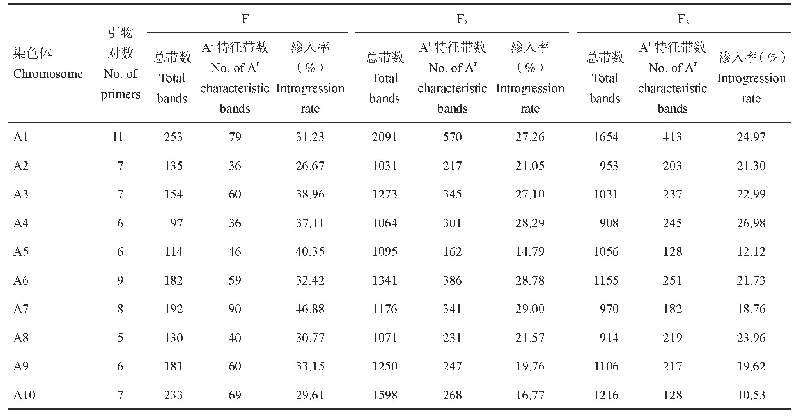 《表7 杂交后代中白菜型油菜Ar染色体遗传渗入》