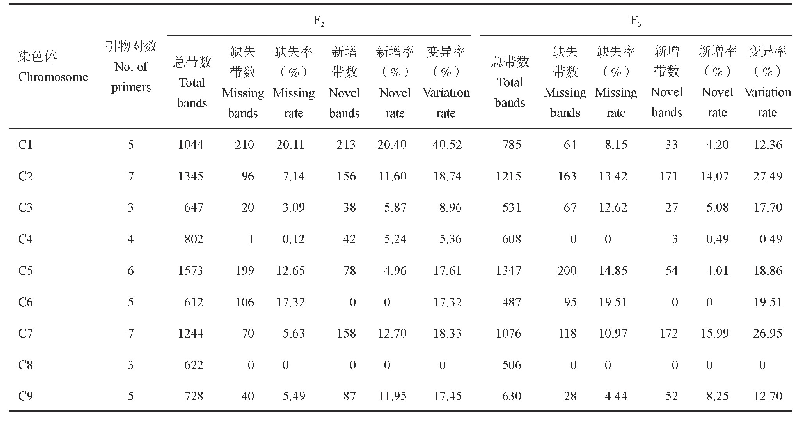 表8 杂种后代中甘蓝型油菜C基因组的遗传变异