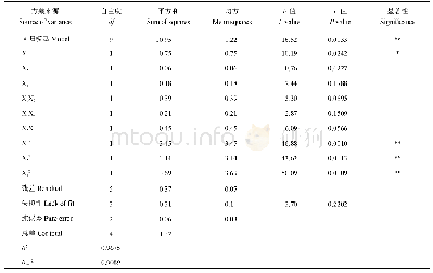 表4 回归方程系数显著性检验结果