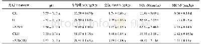 表5 不同处理下土壤理化性质