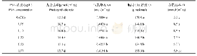 表2 不同PVE浓度处理水稻叶片的光合特性
