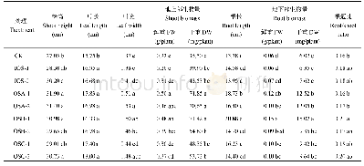 表1 不同小分子有机酸钾处理的水稻幼苗生长指标