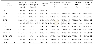 表2 不同处理玉米植株氮素累积吸收量和氮肥利用率