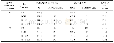 表2 不同处理玉米当季磷肥利用率