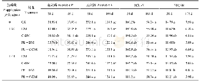 表4 播种后58和103天不同处理土壤养分含量(mg/kg)