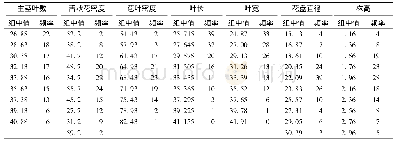 《表2 向日葵主要数量性状频次分析》