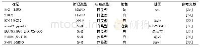 《表2 与油菜花色基因相关的分子标记》